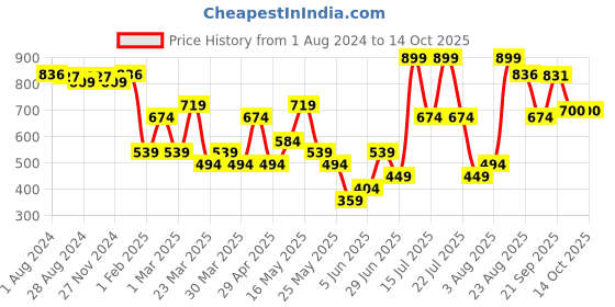 myntra.com ABROS Men Black & White Rubber Clogs abros Price History Graph from 1 Aug 2024 to 14 Oct 2025