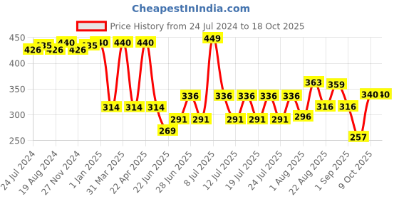 myntra.com ABROS Men Black & White Thong Flip-Flops abros Price History Graph from 24 Jul 2024 to 17 Oct 2025