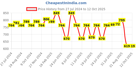 myntra.com ABROS Men Black Mesh POSH Mid-Top Marking Running Shoes abros Price History Graph from 27 Jul 2024 to 12 Oct 2025