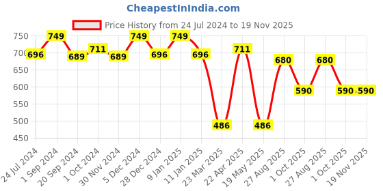 myntra.com ABROS Men Black Printed Rubber Thong Flip Flops abros Price History Graph from 24 Jul 2024 to 19 Nov 2025