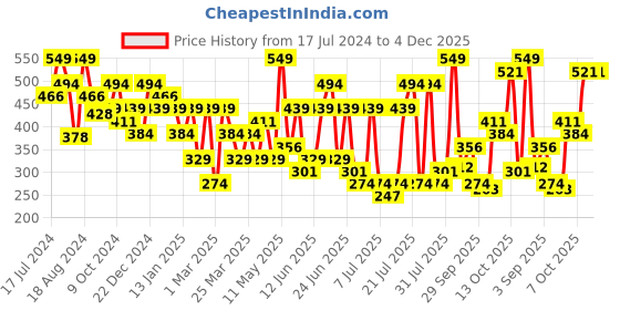 myntra.com ABROS Men Black Rubber Thong Flip-Flops abros Price History Graph from 17 Jul 2024 to 4 Dec 2025