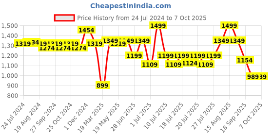 myntra.com ABROS Men Blue Matthew Mesh Running Shoes abros Price History Graph from 24 Jul 2024 to 6 Oct 2025