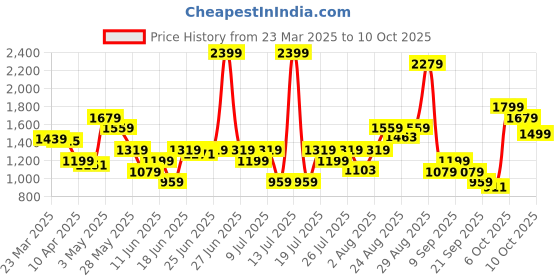 myntra.com ABROS Men Bolltflex On Mesh Running Shoes abros Price History Graph from 23 Mar 2025 to 10 Oct 2025