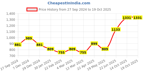 myntra.com ABROS Men Bolton Running Sports Shoes abros Price History Graph from 27 Sep 2024 to 19 Oct 2025