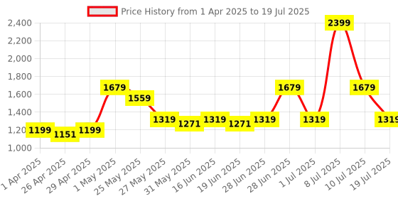 myntra.com ABROS Men Boros Mesh Running Shoes abros Price History Graph from 1 Apr 2025 to 10 Jul 2025
