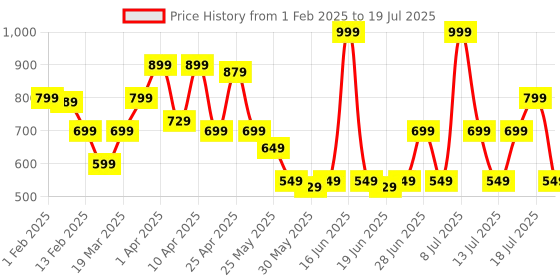 myntra.com ABROS Men Breton On Mesh Running Shoes abros Price History Graph from 1 Feb 2025 to 17 Jul 2025