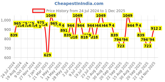 myntra.com ABROS Men Calum Running Sports Shoes abros Price History Graph from 24 Jul 2024 to 1 Dec 2025