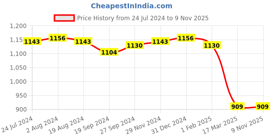 myntra.com ABROS Men Canberra Walking Sports Shoes abros Price History Graph from 24 Jul 2024 to 8 Nov 2025