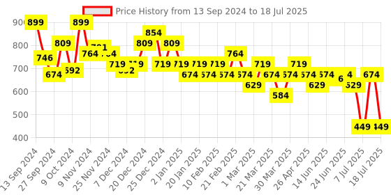 myntra.com ABROS Men Carden Lace-Up Running Shoes abros Price History Graph from 13 Sep 2024 to 11 Jul 2025