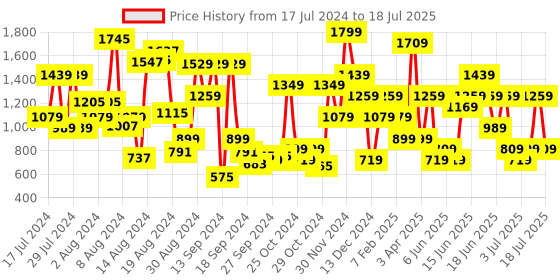myntra.com ABROS Men CAVE-O Mesh Running Shoes abros Price History Graph from 17 Jul 2024 to 18 Jul 2025