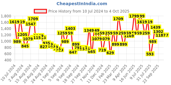 myntra.com ABROS Men Cave-O Textured Lace-Up Running Shoes abros Price History Graph from 10 Jul 2024 to 4 Oct 2025