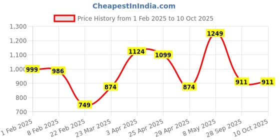 myntra.com ABROS Men CELESTIN Mesh Running Lace-Up Sports Shoes abros Price History Graph from 1 Feb 2025 to 10 Oct 2025