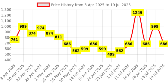 myntra.com ABROS Men Celestin Mesh Running Shoes abros Price History Graph from 3 Apr 2025 to 16 Jul 2025