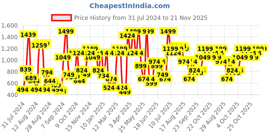 myntra.com ABROS Men Chicago-O Running Sports Shoes abros Price History Graph from 31 Jul 2024 to 21 Nov 2025