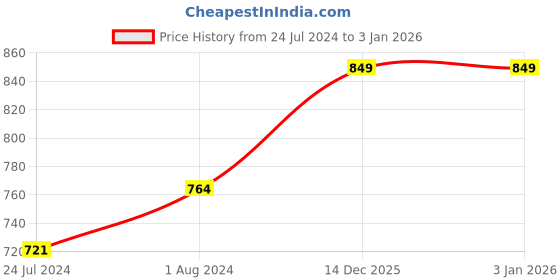 myntra.com ABROS Men CHRIS Mesh Running Shoes abros Price History Graph from 24 Jul 2024 to 1 Jan 2026