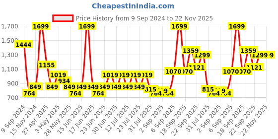 myntra.com ABROS Men Colourblocked Walking Shoes abros Price History Graph from 9 Sep 2024 to 22 Nov 2025