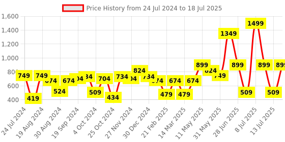 myntra.com ABROS Men Comfy 01 Textured Clogs abros Price History Graph from 24 Jul 2024 to 13 Jul 2025