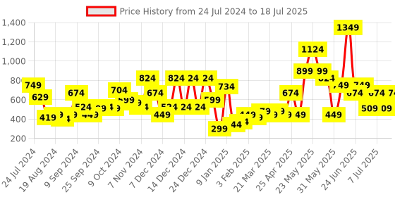 myntra.com ABROS Men Comfy 01 Textured Clogs abros Price History Graph from 24 Jul 2024 to 13 Jul 2025