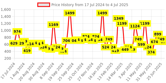 myntra.com ABROS Men Comfy 01 Textured Clogs abros Price History Graph from 17 Jul 2024 to 4 Jul 2025