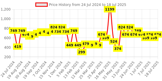 myntra.com ABROS Men Comfy 01 Textured Clogs abros Price History Graph from 24 Jul 2024 to 13 Jul 2025