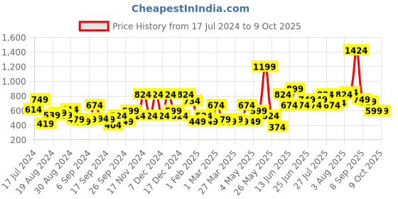 myntra.com ABROS Men Comfy 01 Textured Clogs abros Price History Graph from 17 Jul 2024 to 8 Oct 2025