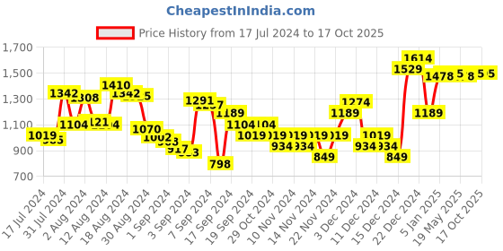 myntra.com ABROS Men Comrade Running Sports Shoes abros Price History Graph from 17 Jul 2024 to 17 Oct 2025