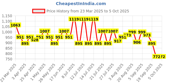 myntra.com ABROS Men Coolride Pro Mesh Running Shoes abros Price History Graph from 23 Mar 2025 to 5 Oct 2025