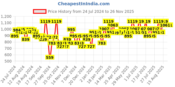 myntra.com ABROS Men Coolride Pro Mesh Running Sports Shoes abros Price History Graph from 24 Jul 2024 to 26 Nov 2025