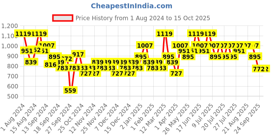 myntra.com ABROS Men COOLRIDE PRO Slip-On Running Shoes abros Price History Graph from 1 Aug 2024 to 15 Oct 2025