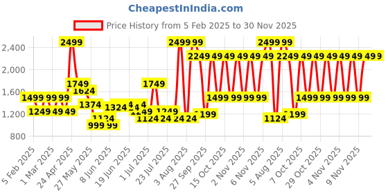 myntra.com ABROS Men CORY Mesh Air Running Sports Shoes abros Price History Graph from 5 Feb 2025 to 30 Nov 2025