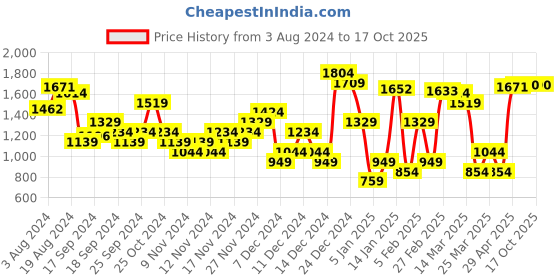myntra.com ABROS Men Courage Lace-Up Running Shoes abros Price History Graph from 3 Aug 2024 to 15 Oct 2025