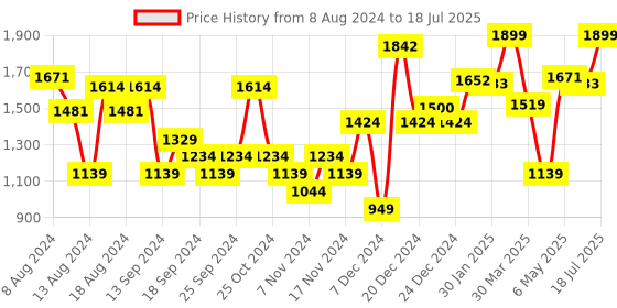 myntra.com ABROS Men COURAGE Mesh Running Shoes abros Price History Graph from 8 Aug 2024 to 18 Jul 2025