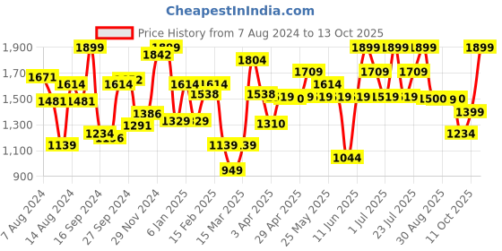 myntra.com ABROS Men Courage Running Sports Shoes abros Price History Graph from 7 Aug 2024 to 11 Oct 2025