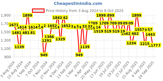 myntra.com ABROS Men COURAGE Textured Lace Up Running Shoes abros Price History Graph from 3 Aug 2024 to 7 Oct 2025