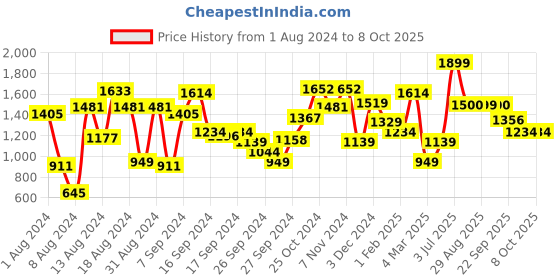 myntra.com ABROS Men COURAGE Textured Lace Up Running Shoes abros Price History Graph from 1 Aug 2024 to 8 Oct 2025