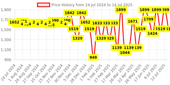 myntra.com ABROS Men CRANQ Mesh Running Shoes abros Price History Graph from 24 Jul 2024 to 14 Jul 2025