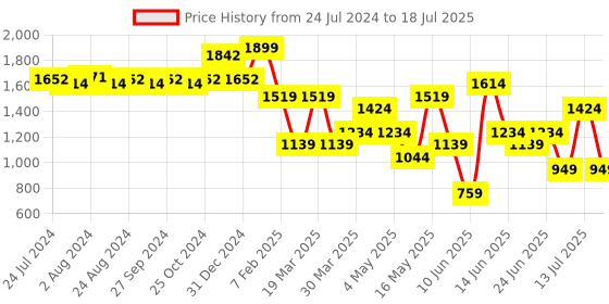 myntra.com ABROS Men CRANQ Mesh Running Shoes abros Price History Graph from 24 Jul 2024 to 18 Jul 2025