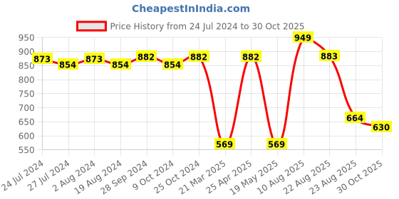 myntra.com ABROS Men Crown-N Running Sports Shoes abros Price History Graph from 24 Jul 2024 to 30 Oct 2025