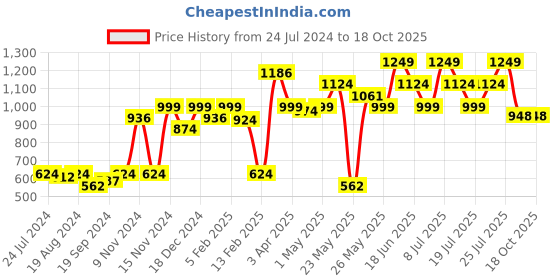 myntra.com ABROS Men Crown-O Running Sports Shoes abros Price History Graph from 24 Jul 2024 to 18 Oct 2025