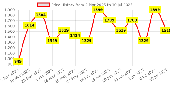 myntra.com ABROS Men Dart Hyperfuse Running Shoes abros Price History Graph from 2 Mar 2025 to 10 Jul 2025