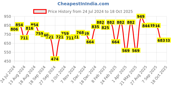 myntra.com ABROS Men Datsun-N Running Sports Shoes abros Price History Graph from 24 Jul 2024 to 15 Oct 2025