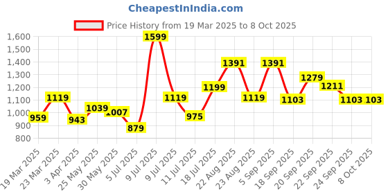 myntra.com ABROS Men Davi Mesh Running Shoes abros Price History Graph from 19 Mar 2025 to 7 Oct 2025