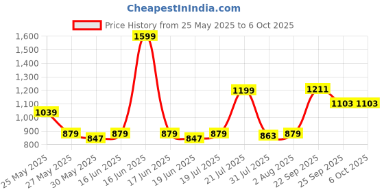 myntra.com ABROS Men Davi Mesh Running Shoes abros Price History Graph from 25 May 2025 to 5 Oct 2025
