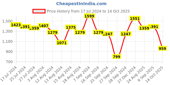myntra.com ABROS Men David Running Sports Shoes abros Price History Graph from 17 Jul 2024 to 14 Oct 2025