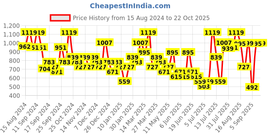 myntra.com ABROS Men DEAN Mesh Running Shoes abros Price History Graph from 15 Aug 2024 to 22 Oct 2025