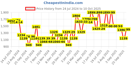 myntra.com ABROS Men Dean Mesh Running Sports Shoes abros Price History Graph from 24 Jul 2024 to 10 Oct 2025