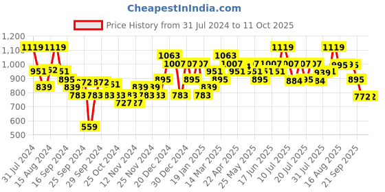 myntra.com ABROS Men Dean Mesh Running Sports Shoes abros Price History Graph from 31 Jul 2024 to 10 Oct 2025