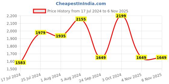 myntra.com ABROS Men Delite Hyperfuse Running Shoes abros Price History Graph from 17 Jul 2024 to 5 Nov 2025