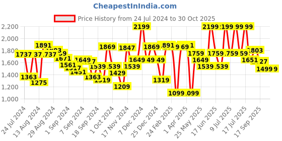 myntra.com ABROS Men DELITE Mesh Walking Shoes abros Price History Graph from 24 Jul 2024 to 30 Oct 2025
