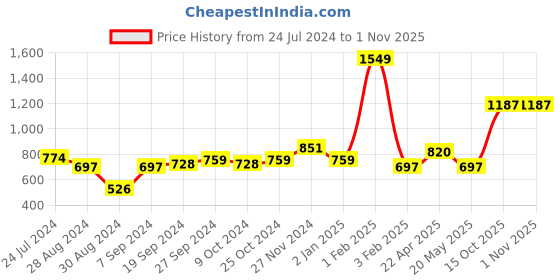 myntra.com ABROS Men Delta-O Running Sports Shoes abros Price History Graph from 24 Jul 2024 to 1 Nov 2025